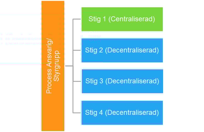 Exempel på Hybrid modell för idé- och innovationsprocessen